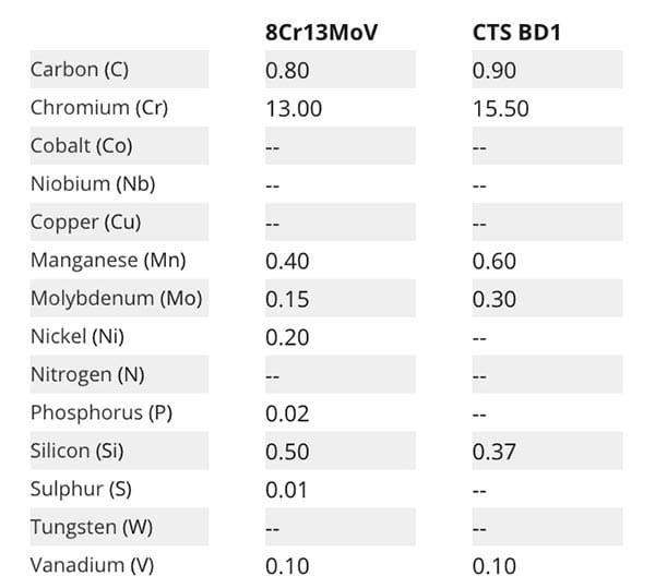 Materiales Navajas Spyderco I Esteller 
